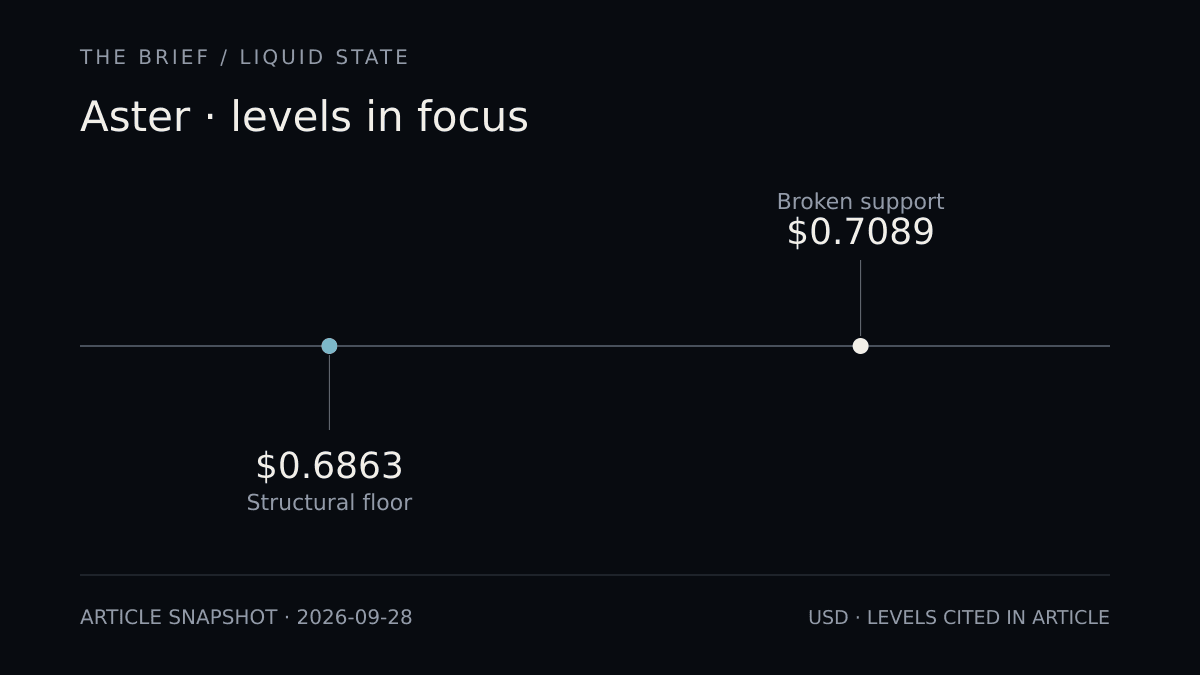 Aster · levels in focus. Broken support: $0.7089; Structural floor: $0.6863. Article snapshot, 2026-09-28.