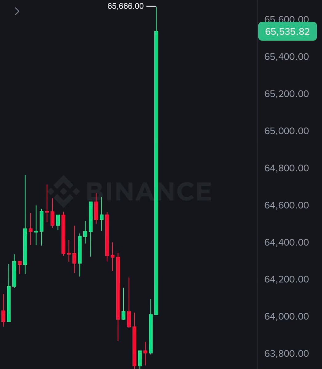 Bitcoin trading chart shared by @WatcherGuru on X