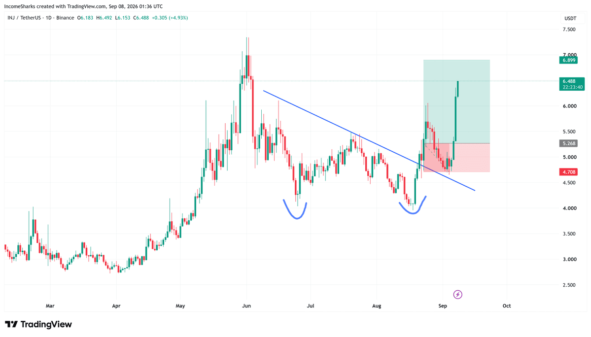 Injective trading chart shared by @incomesharks on X