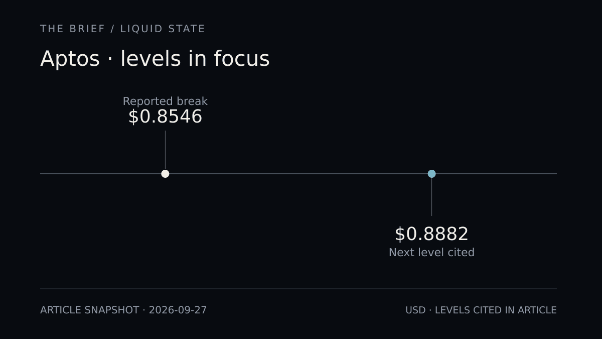 Aptos · levels in focus. Reported break: $0.8546; Next level cited: $0.8882. Article snapshot, 2026-09-27.