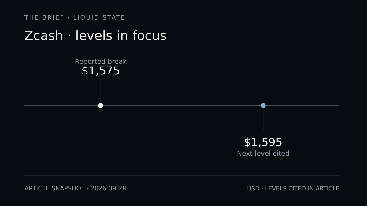 Zcash · levels in focus. Reported break: $1,575; Next level cited: $1,595. Article snapshot, 2026-09-28.