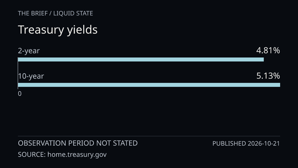 Treasury yields. 2-year: 4.81%; 10-year: 5.13%. Observation period not stated. Published 2026-10-21. Source: home.treasury.gov.
