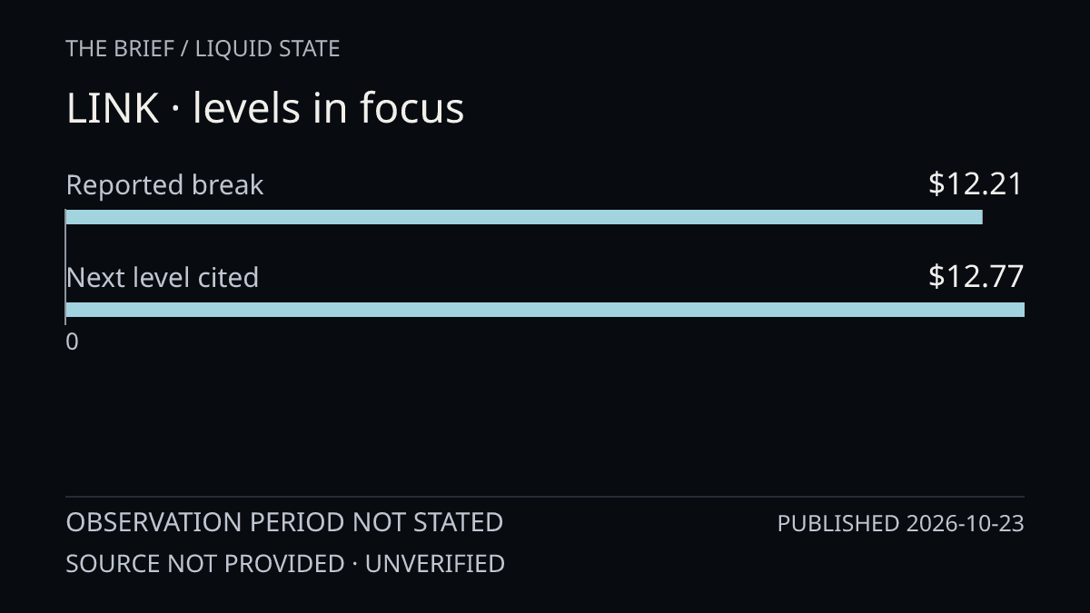 LINK · levels in focus. Reported break: $12.21; Next level cited: $12.77. Observation period not stated. Published 2026-10-23. Source not provided; unverified headline figures.