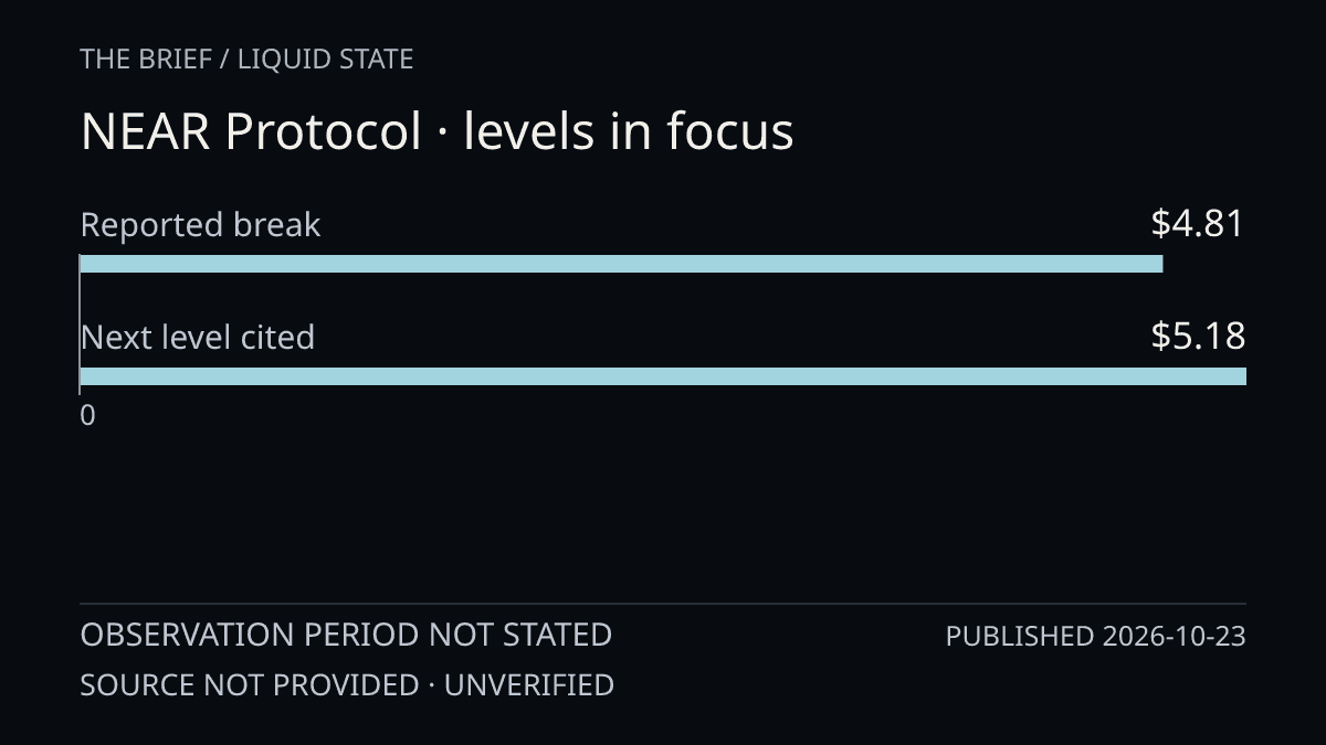 NEAR Protocol · levels in focus. Reported break: $4.81; Next level cited: $5.18. Observation period not stated. Published 2026-10-23. Source not provided; unverified headline figures.