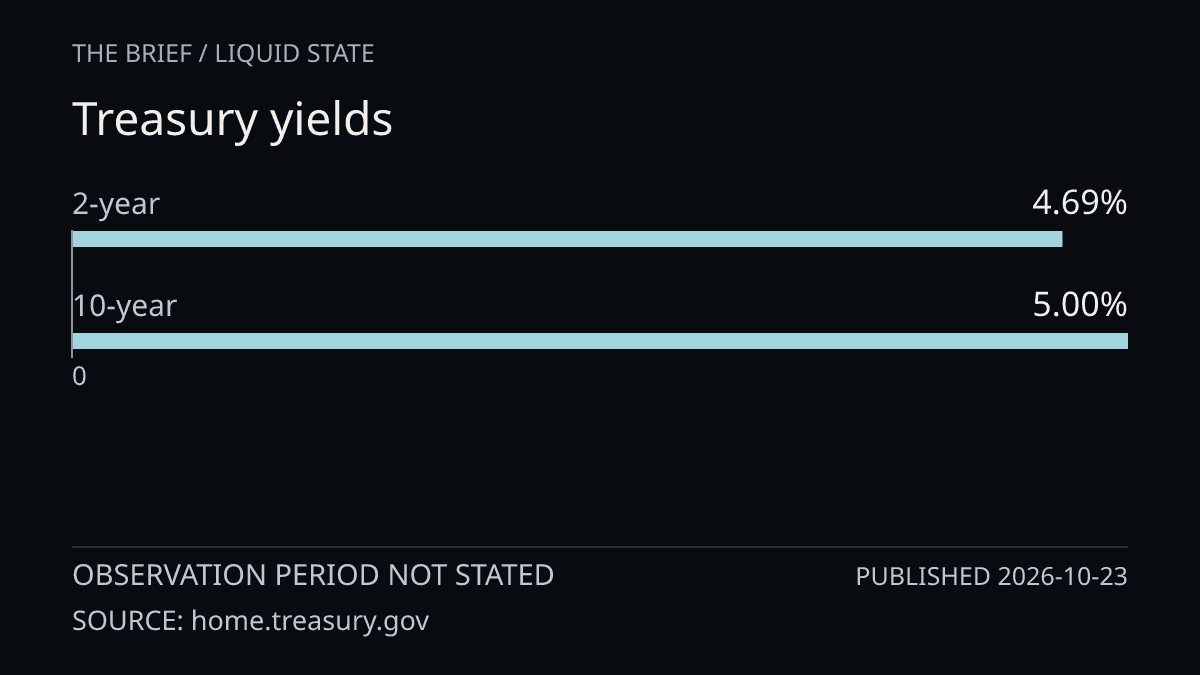 Treasury yields. 2-year: 4.69%; 10-year: 5.00%. Observation period not stated. Published 2026-10-23. Source: home.treasury.gov.