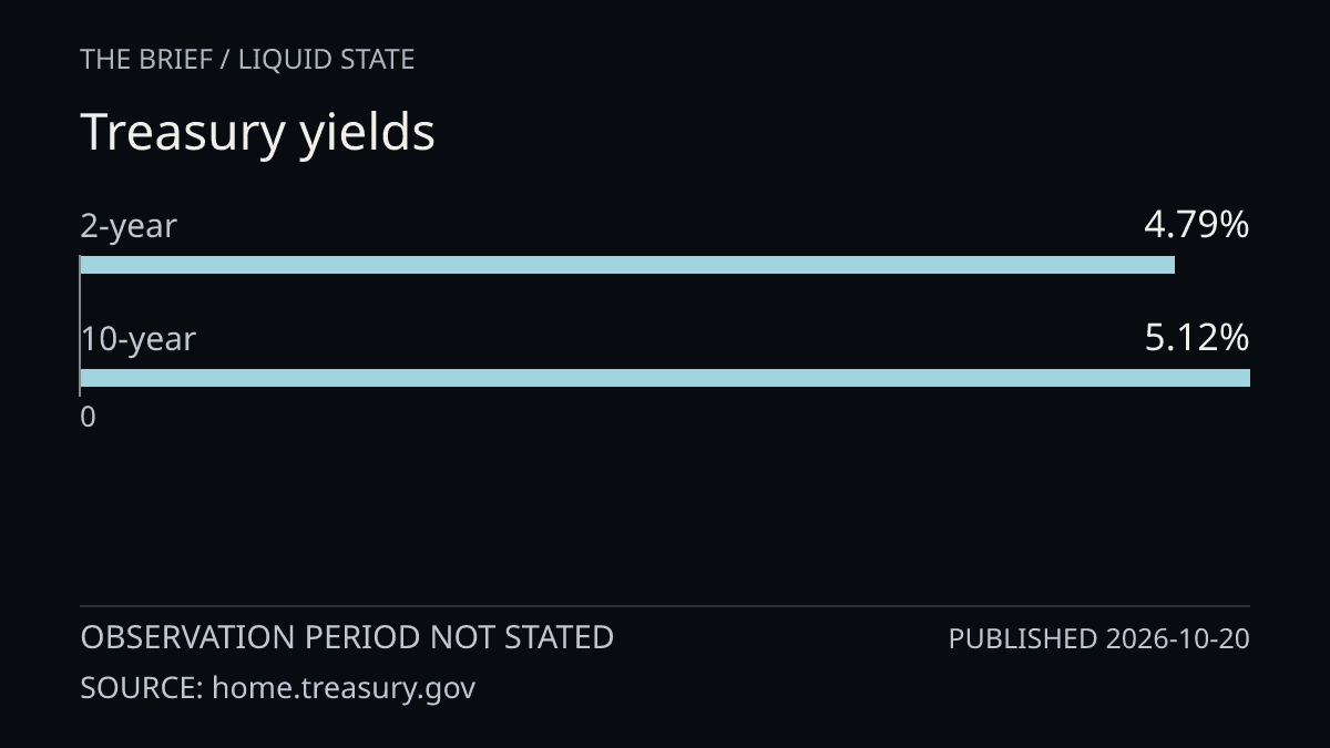 Treasury yields. 2-year: 4.79%; 10-year: 5.12%. Observation period not stated. Published 2026-10-20. Source: home.treasury.gov.