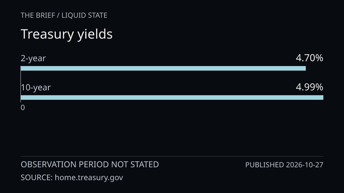 Treasury yields. 2-year: 4.70%; 10-year: 4.99%. Observation period not stated. Published 2026-10-27. Source: home.treasury.gov.