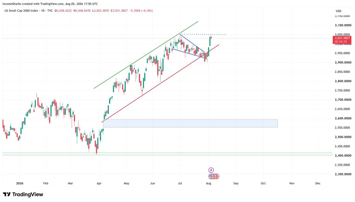 Russell 2000 trading chart shared by @incomesharks on X