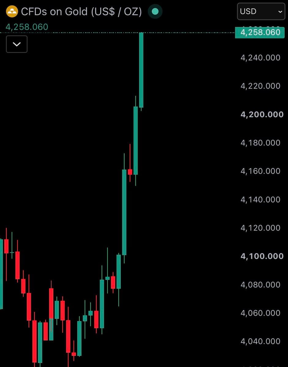 Gold trading chart shared by @WatcherGuru on X