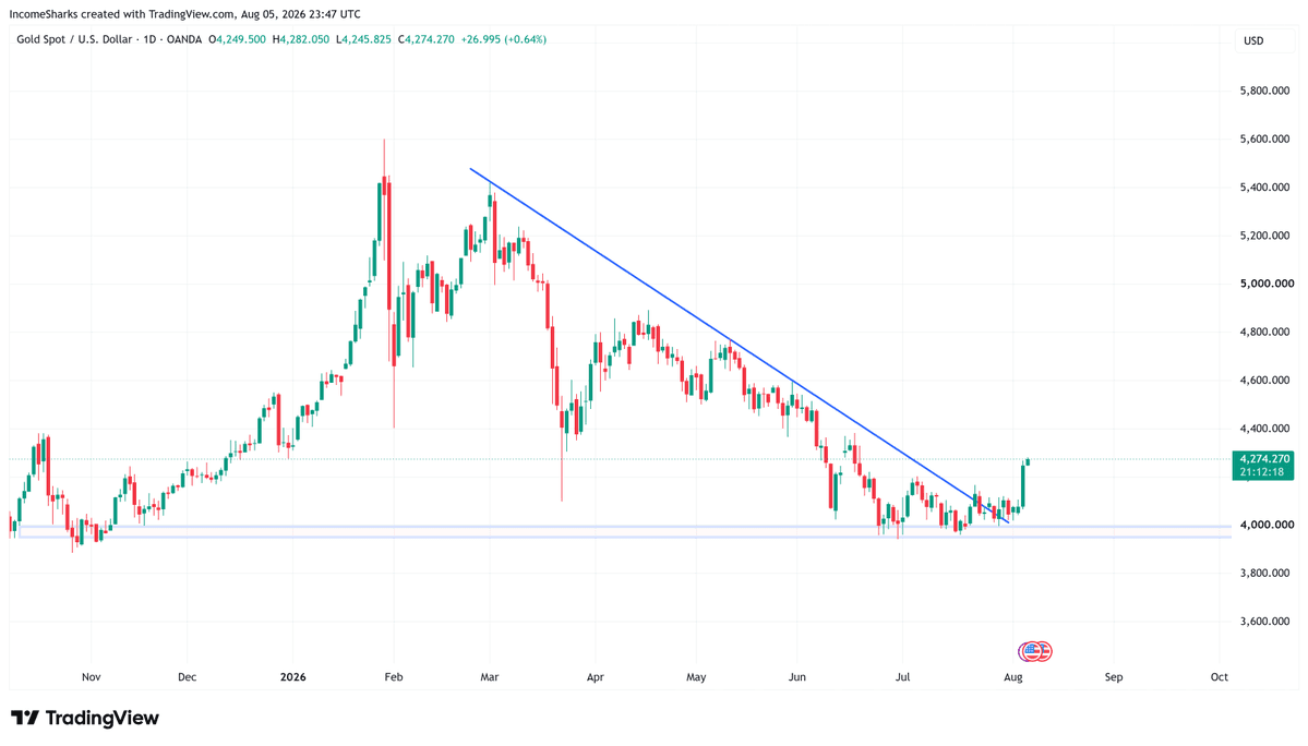 Gold trading chart shared by @incomesharks on X