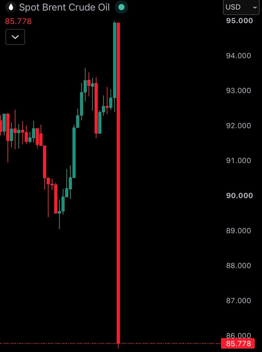 Crude Oil trading chart shared by @WatcherGuru on X