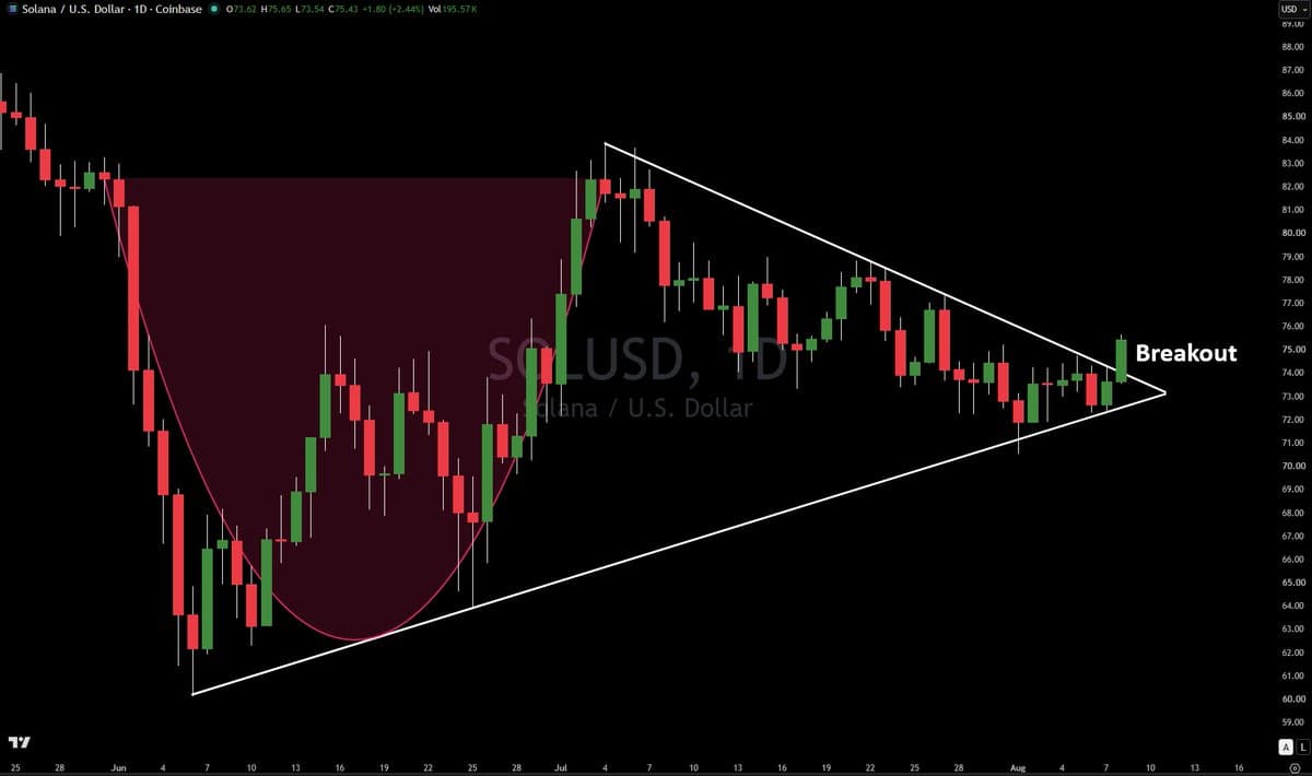 Solana trading chart shared by @GarethSoloway on X