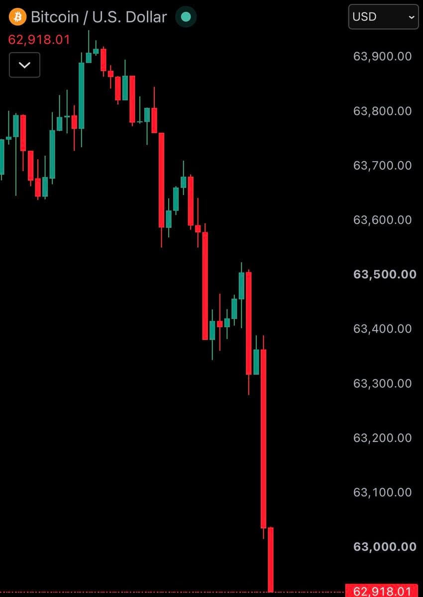 Bitcoin trading chart shared by @WatcherGuru on X