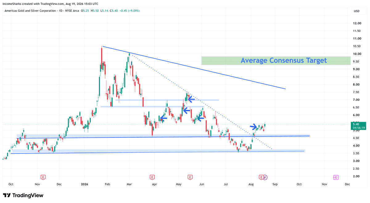 Silver trading chart shared by @incomesharks on X