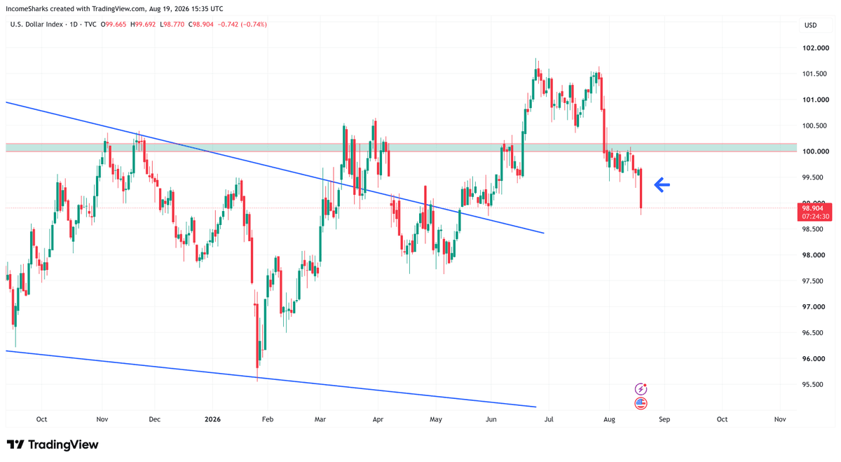 US Dollar Index trading chart shared by @incomesharks on X
