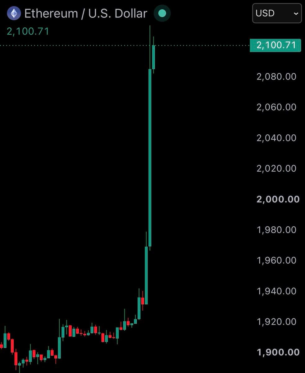 Ethereum trading chart shared by @WatcherGuru on X
