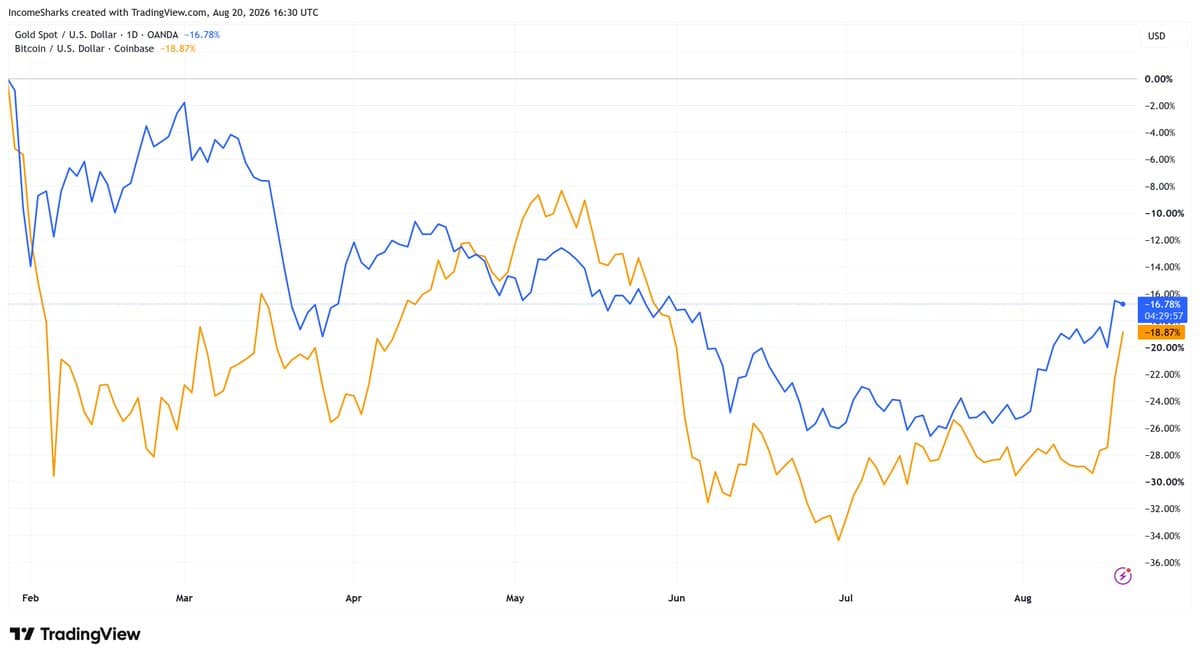 Gold trading chart shared by @incomesharks on X
