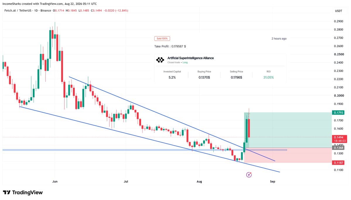 Fetch.ai trading chart shared by @incomesharks on X